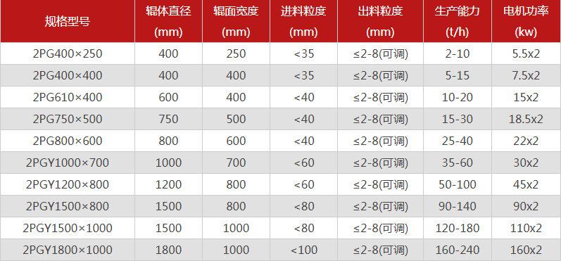  哪個廠家對輥制砂機型號選擇多，優(yōu)勢有哪些？