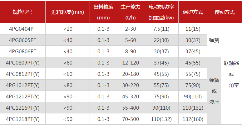 哪個廠家四輥破碎機(jī)型號多，優(yōu)勢有哪些？