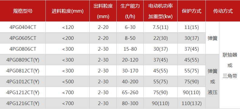 品質(zhì)性能好的四齒輥破碎機(jī)選哪個廠家，有哪些型號？